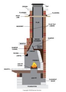 FirePlace Parts, Metal Products, masonry